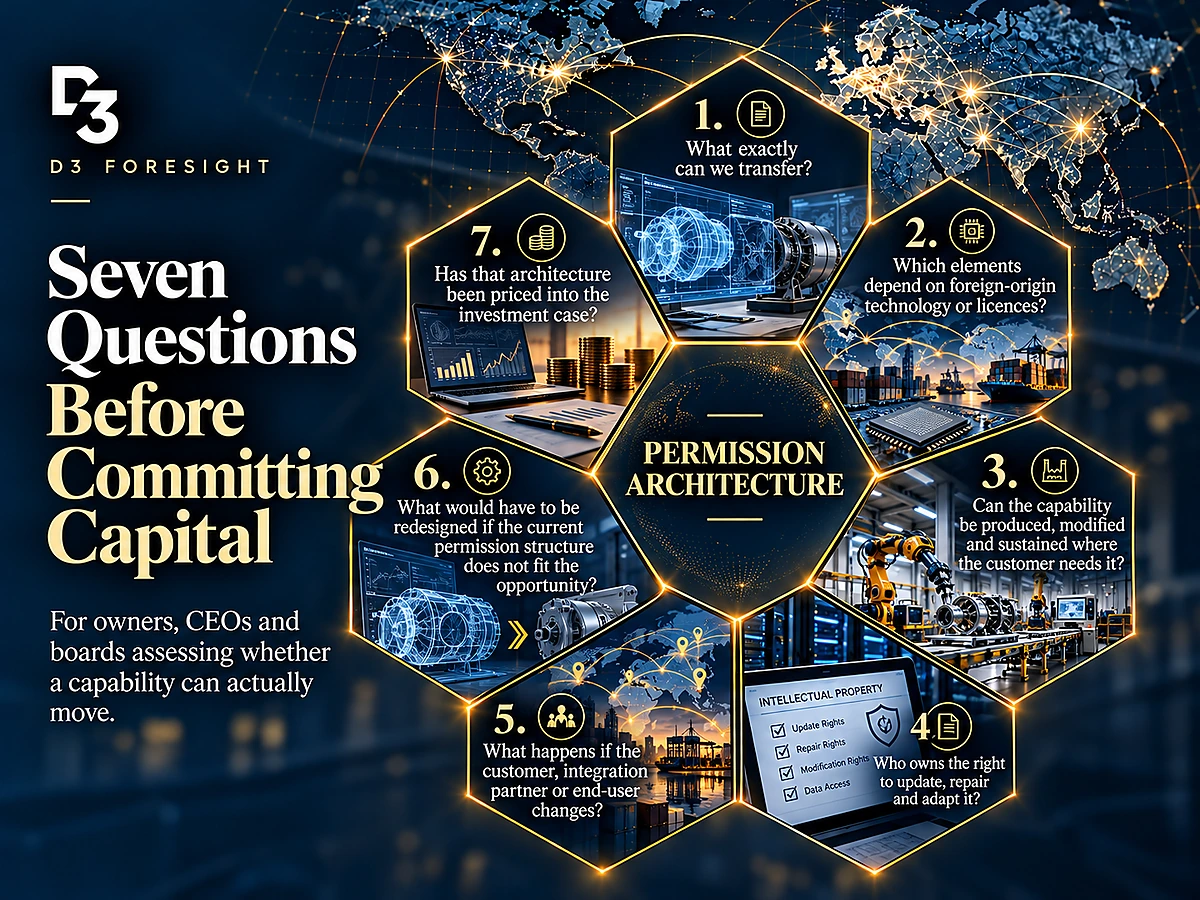 D3 framework showing seven board-level questions on transferability, foreign dependencies, production, ownership rights, third-party transfer, redesign and permission architecture before committing capital.
